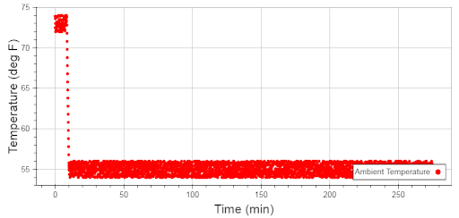 split data sets